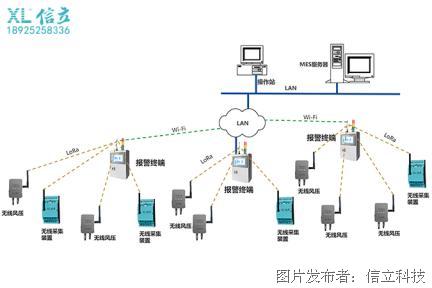 工廠smt排風管及危險氣體監控系統